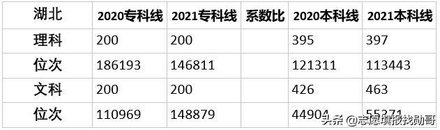 湖北新高考第一年，2021年专科志愿填报要点