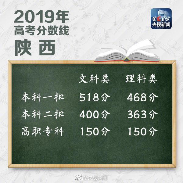 2019年全国31省市高考分数线，完整公布，含新疆、西藏