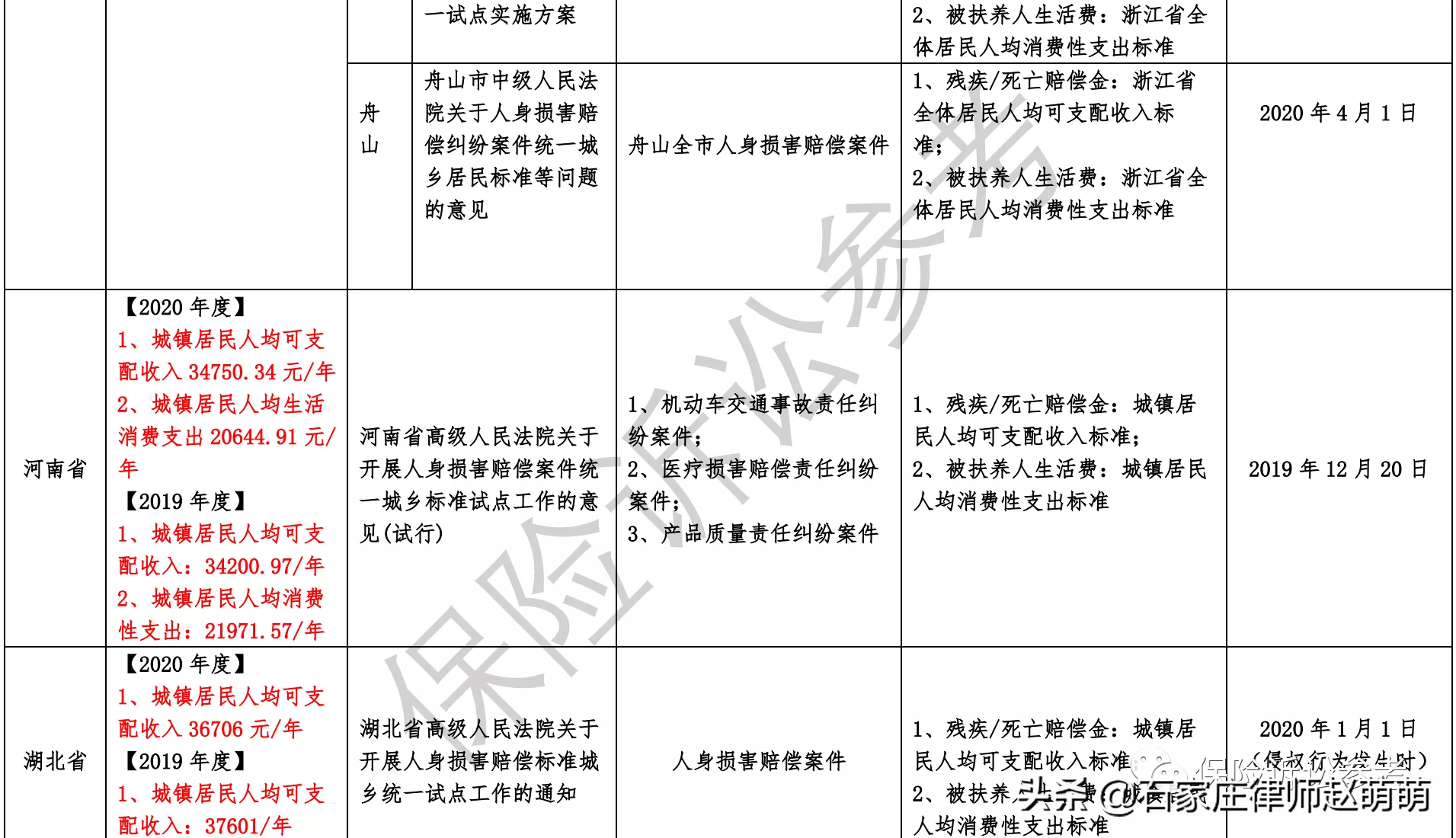 道路交通事故赔偿标准2021年全国各省市交通事故案件最新赔偿标准汇总