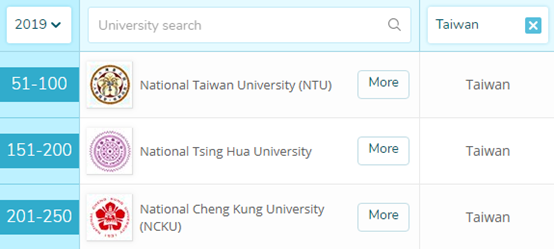 生物科学排名：中国46所上榜，上交超浙大跻身国内前10