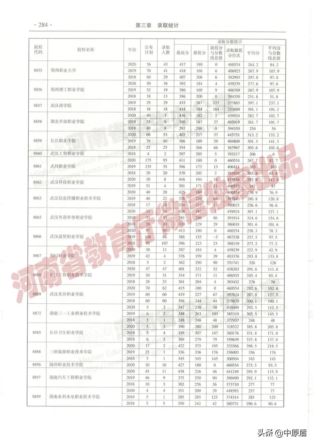 过专科线考生报志愿必备：近三年在豫招生高职高专院校（理科）录取情况统计表来啦！