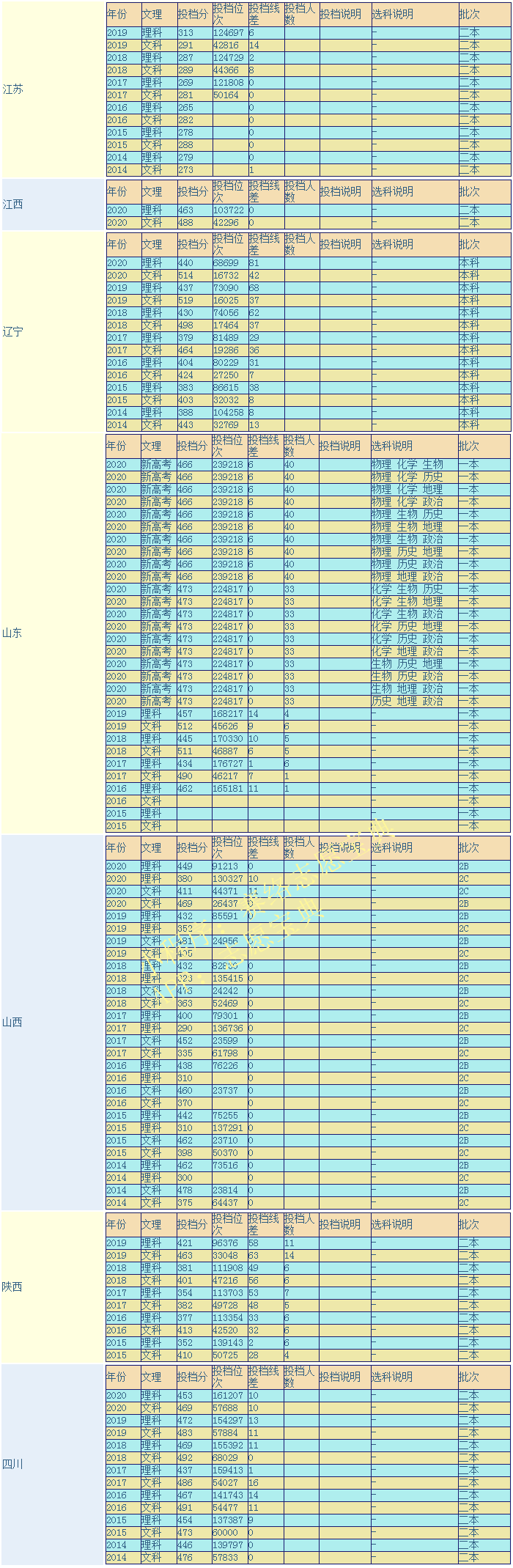 山西工商学院是二本吗，学校实力如何？