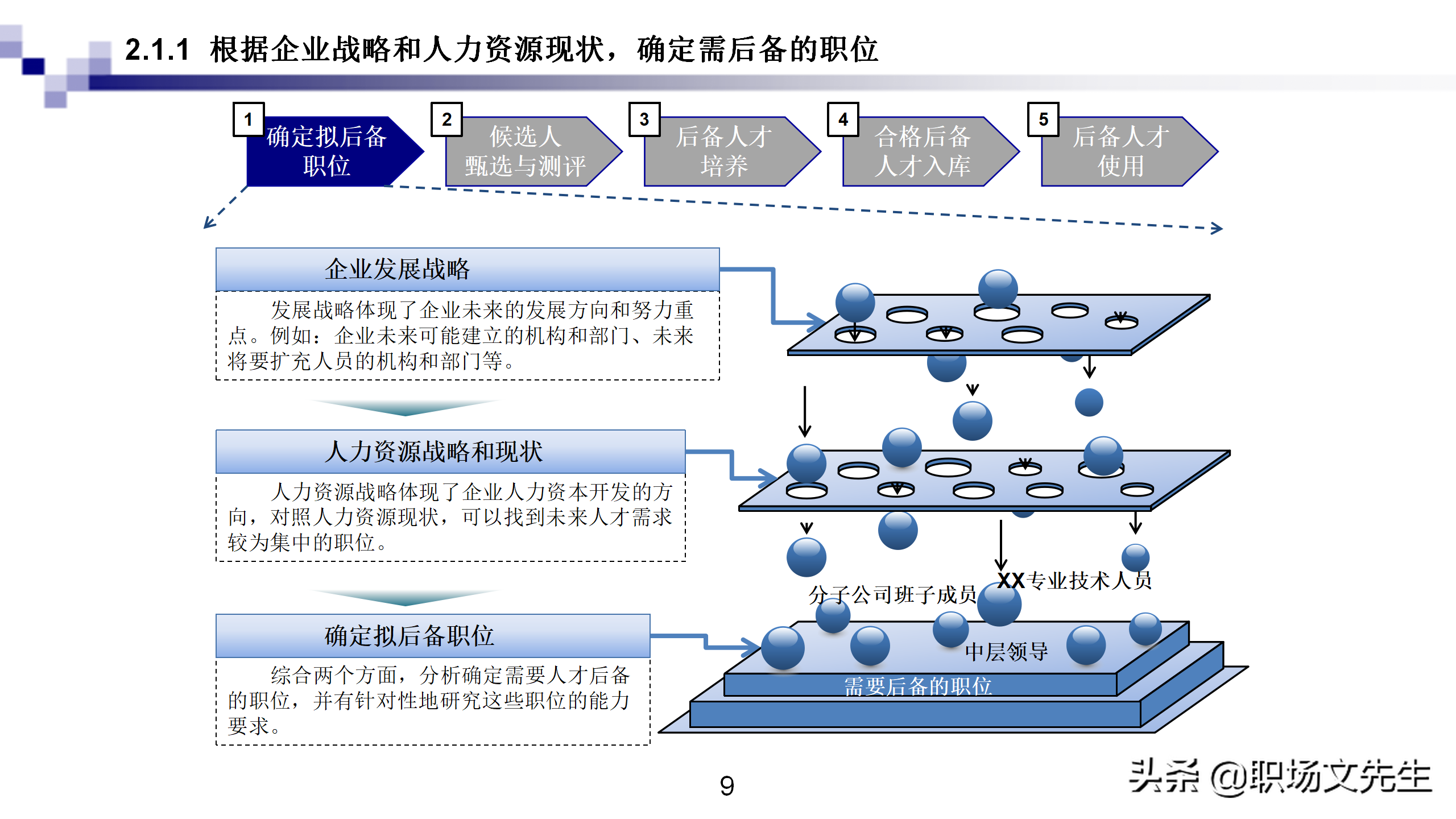 建立後備人才庫的步驟與方法,31頁五步建立企業後備人才庫,經典