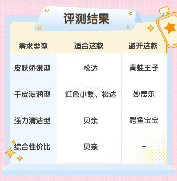 亲测10款沐浴露 你家宝宝适合这款