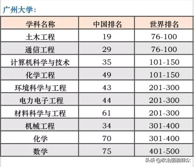 广东高考生应了解：广东“双非”高校2021年世界一流学科排名