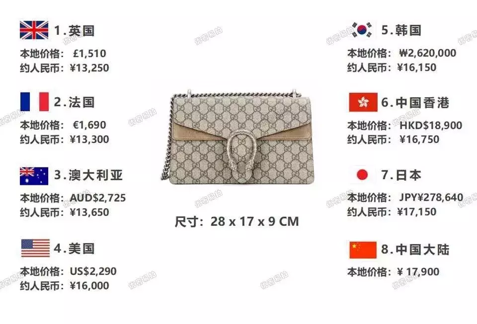 史上最全爆款奢侈品包包比价,省出来的钱,够你来一次跨国旅行咯