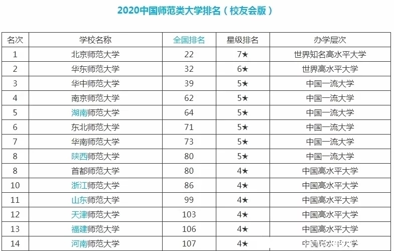 全国师范类高校、免费师范高校、前十强是哪些，你知道吗，附排名