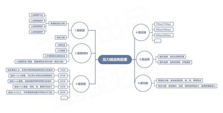 压力锅哪个牌子好？电的好还是燃气的好？