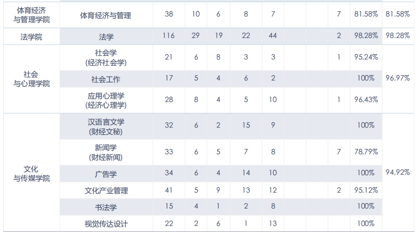 中央财经大学2019届本科生：超三成入职金融行业，平均月薪7062元