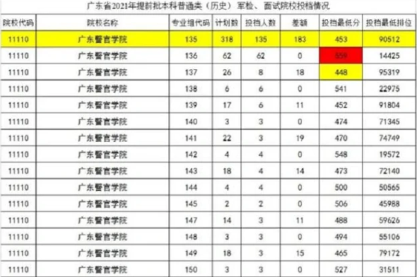 “警校”不香了？广东警官学院招生遇冷，投档低至448分无人问津