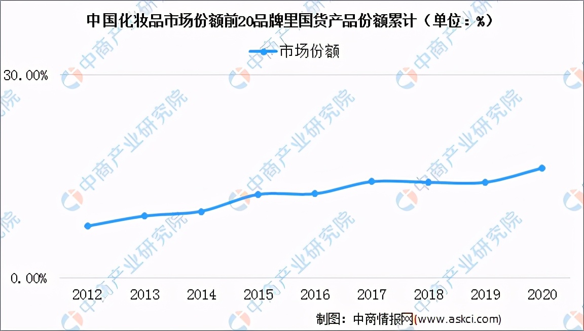 韩国化妆品店去年倒闭率高达28.8% 中国化妆品发展前景怎么样？