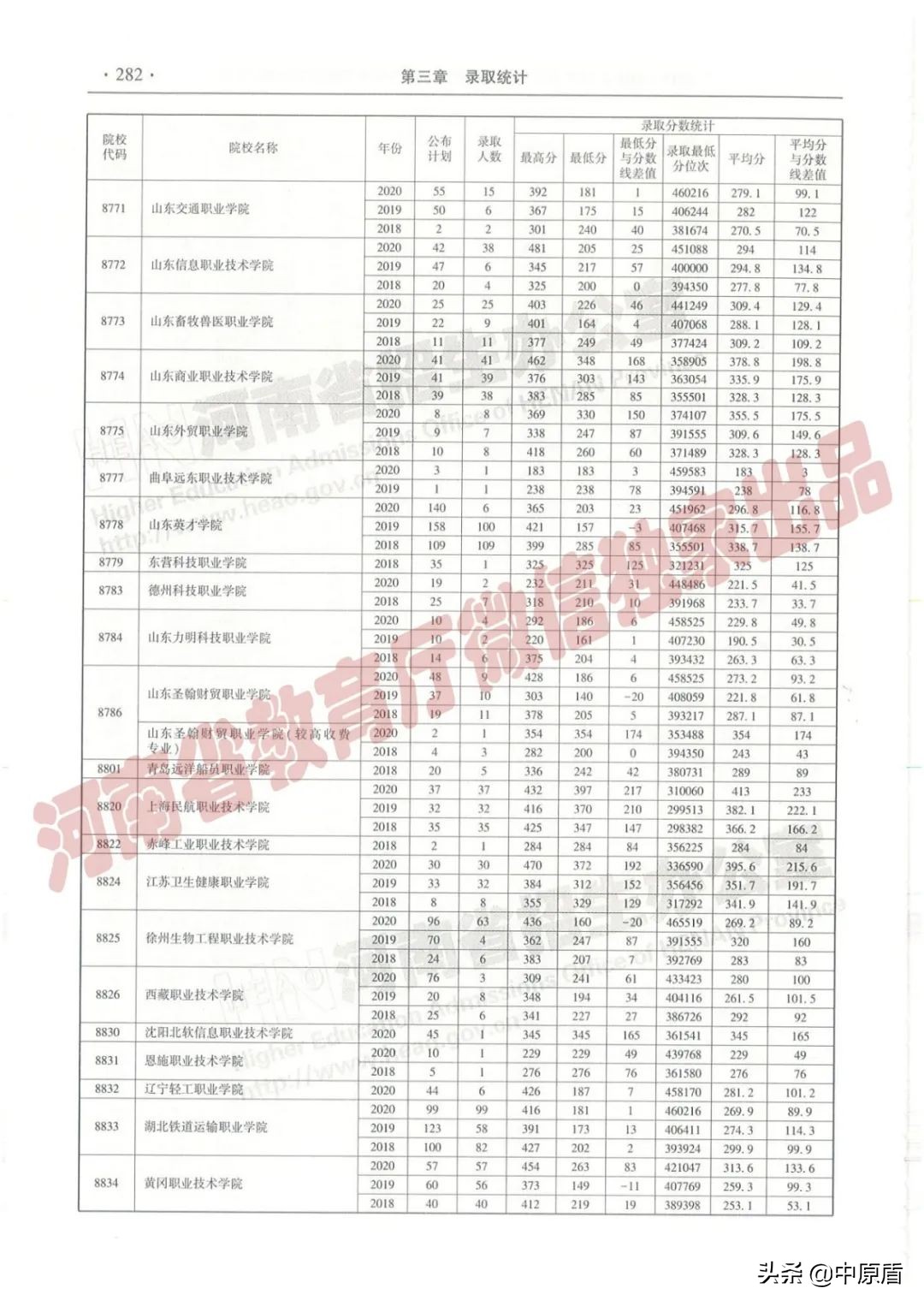 过专科线考生报志愿必备：近三年在豫招生高职高专院校（理科）录取情况统计表来啦！