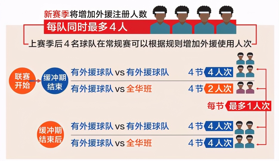 cba哪个赛季的场次最多(CBA新赛季周六拉开大幕，常规赛场次史上最多，外援政策变化最大)