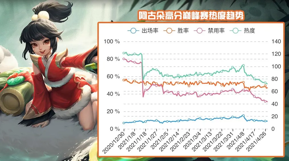 4.29打野T度排行:露娜强度依旧,娜可露露已经势不可挡