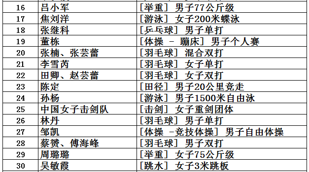 2008中国金牌总数(中国共取得227枚奥运金牌，位列世界第5，看看前四名是哪些国家？)