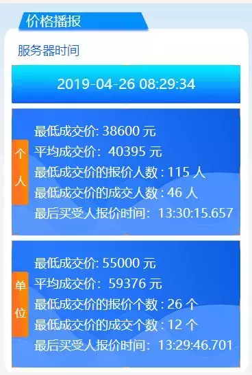 涨了！4月车牌竞价均价40395！摇号结果今天可查！