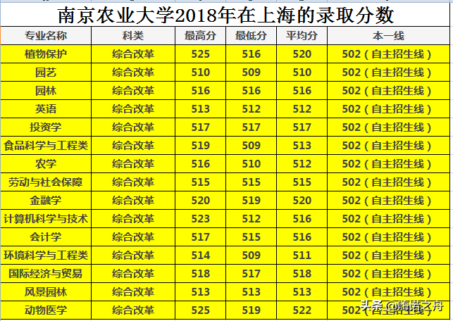 整理专业齐全2018年南京农业大学在各省文科、理科录取分数线