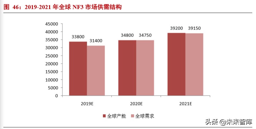 半导体材料专题报告：电子气体投资宝典