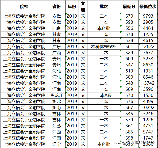 上海立信会计学院2019年录取数据分析，为何外省高分，本地垫底？