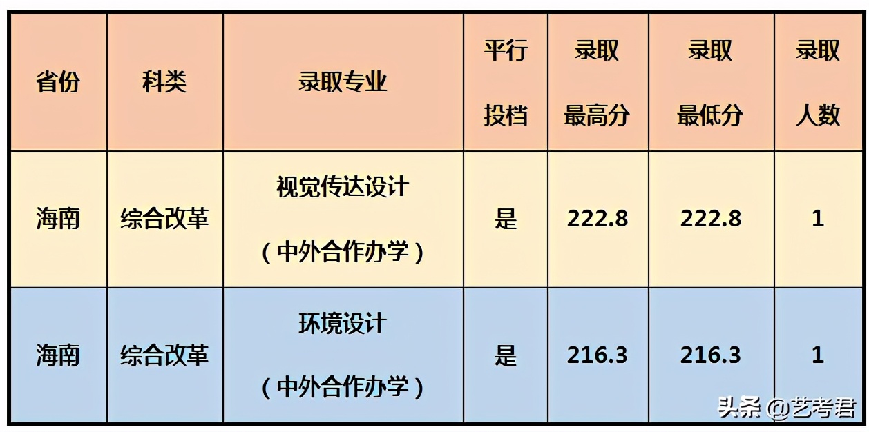 影响力辐射东南亚的重点院校厦门大学，美术艺考专业录取成绩解读