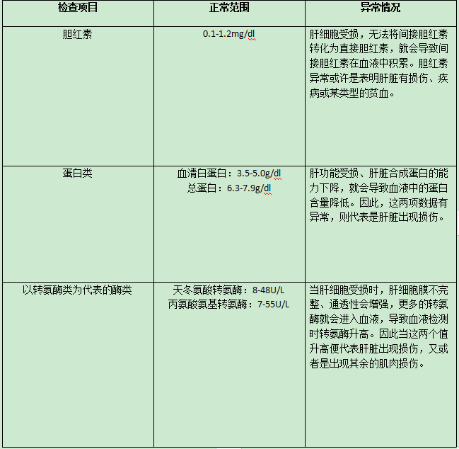体检报告中，3个指标都正常，不用太担心：肝脏还算健康