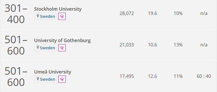 2022年泰晤士世界大学学科排名出炉！|瑞典篇（下）