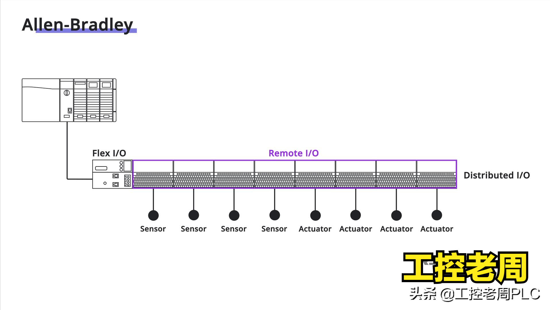 远程I / O和分布式I / O有何不同？