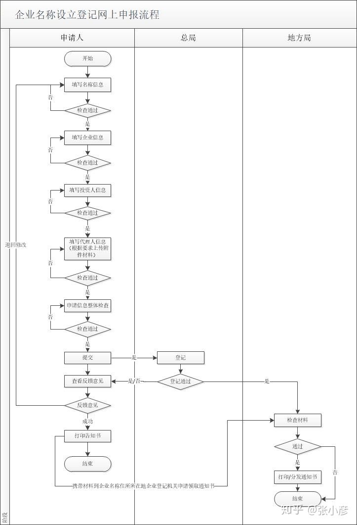 成立公司必须要知道的3件事之公司注册流程资料费用时间最全攻略
