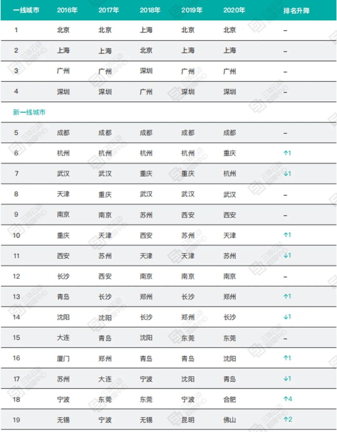 中国哪个城市健身市场潜力大？