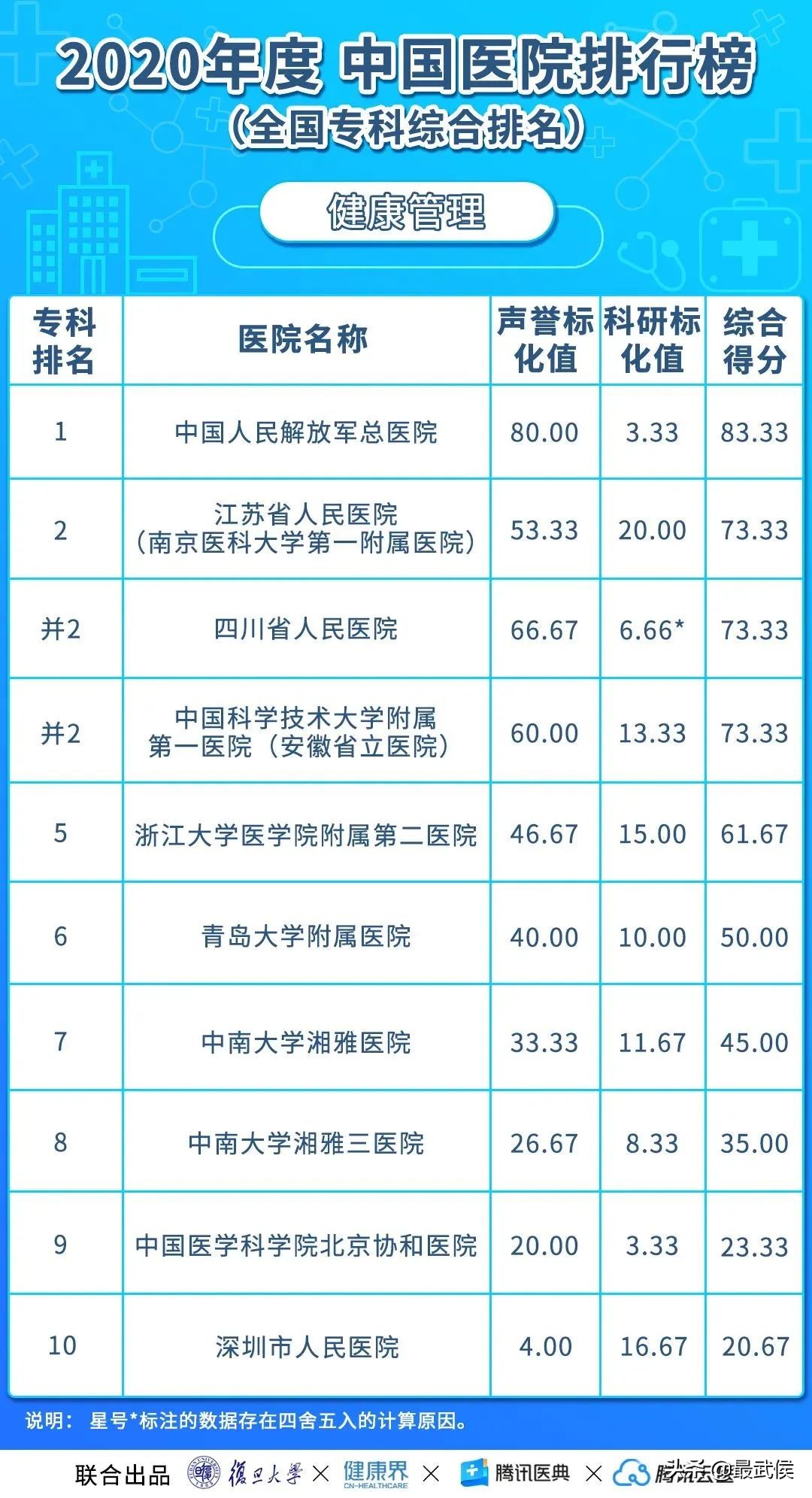 华西医院连续12年综合排名第二！各科顶级医院最新排名（收藏）→