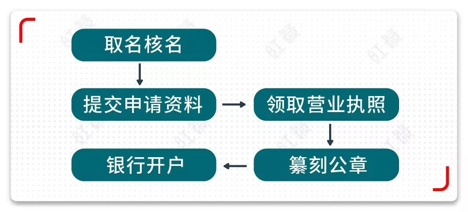 餐厅营业执照该怎么办理？详细流程来了 | 知识树