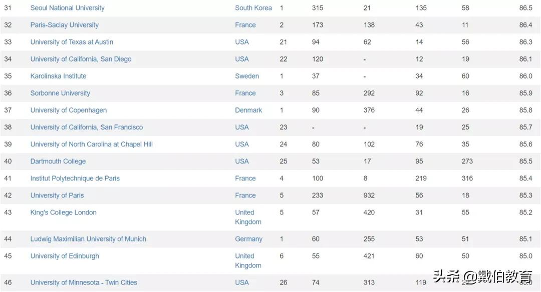 最新！CWRU发布2021年世界大学排名，哈佛第一