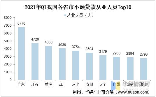 2021年中国小额贷款行业市场现状，重庆是小额贷款产业龙头「图」