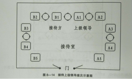 公务会议座次