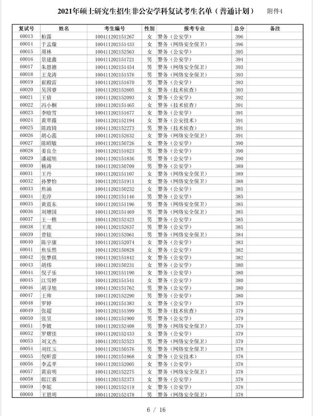 中国人民公安大学2021非公安类学科硕士复试分数线、复试名单公布