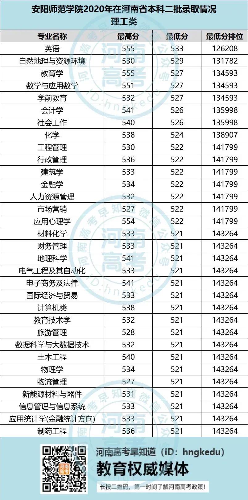 河南高考，考多少分能上安阳师范学院？附2020各专业录取分