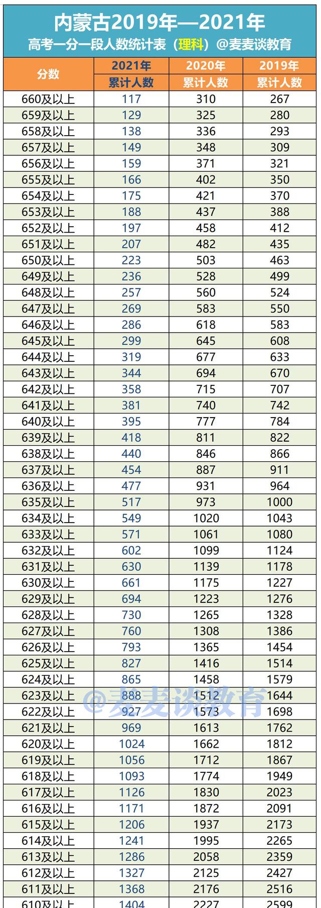 内蒙古2019-2021年高考成绩一分一段位次表出炉！含蒙授文理科