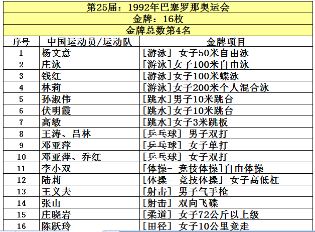 中国奥运会金牌总数是多少(中国共取得227枚奥运金牌，位列世界第5，看看前四名是哪些国家？)