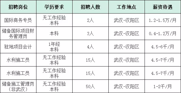 阳逻招聘信息（湖北大型国企招聘248人）