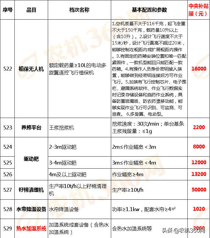 甘肃省(2020年调整)农机补贴额一览表