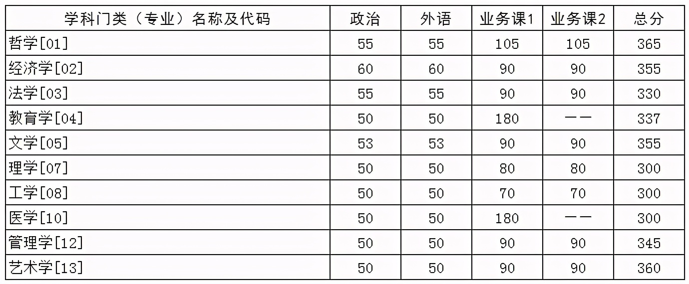 2021年考研人的盼望，华中高校复试分数线，每份等待都值得