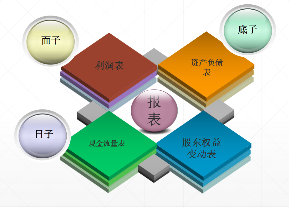 三大财务报表之间的勾稽关系，你真的搞懂了吗？附：财务报表模板
