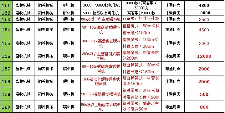 2021年遼寧農(nóng)機購置補貼，不同機型補貼標準