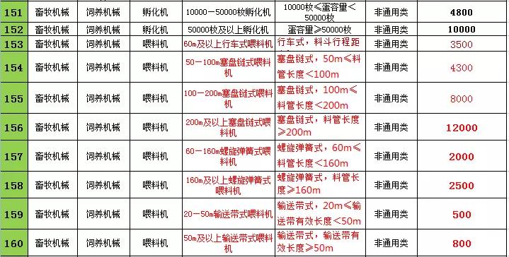 2021年辽宁农机购置补贴，不同机型补贴标准