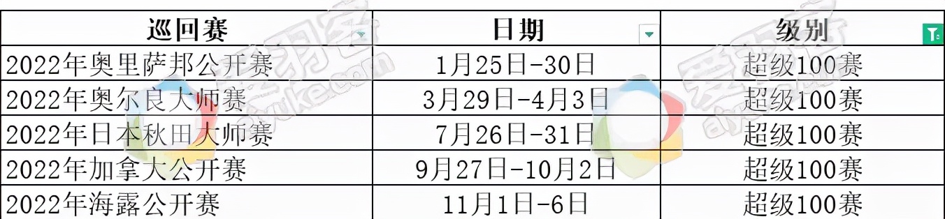 羽毛球赛程(2022年世界羽联全年赛程出炉，还不赶紧收藏)