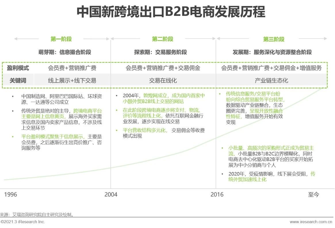 2021年中国新跨境出口B2B电商行业研究报告