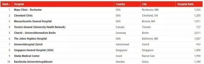 最新权威发布！全球十大顶尖医院榜单，它们比别人好在哪里？