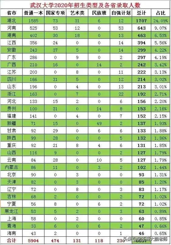 武汉大学2021年招生计划发布：湖北1662人，河南633人，报考分析