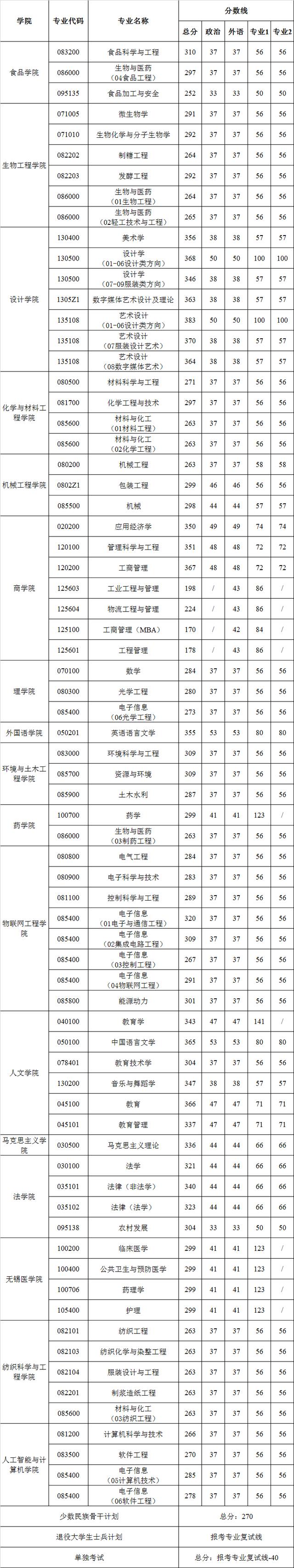 非34所院校：江苏省10所高校2021硕士研究生复试线汇总①