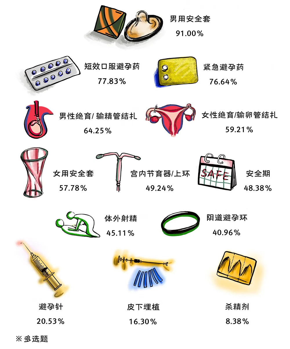 全国大学生性与生殖健康调查：性观念很开放，性知识很缺乏